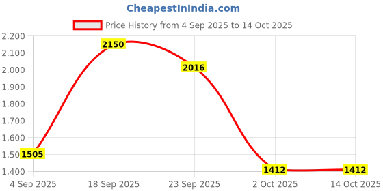 myntra.com Modi Kurta Band Collar Cotton Regular Kurtas modi kurta Price History Graph from 4 Sep 2025 to 14 Oct 2025