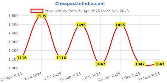 myntra.com Modi Kurta Band Collar Regular Straight Kurta modi kurta Price History Graph from 22 Apr 2025 to 23 Nov 2025