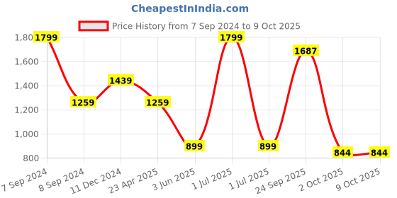 myntra.com Modi Kurta Band Collar Regular Straight Kurta modi kurta Price History Graph from 7 Sep 2024 to 8 Oct 2025