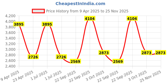 myntra.com Modi Kurta Band Collar Regular Straight Linen Kurta modi kurta Price History Graph from 9 Apr 2025 to 24 Nov 2025
