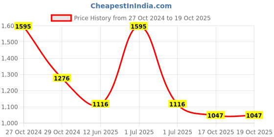 myntra.com Modi Kurta Band Collar Straight Kurtas modi kurta Price History Graph from 27 Oct 2024 to 17 Oct 2025