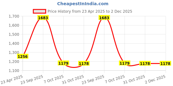 myntra.com Modi Kurta Checked Mandarin Collar Kurtas modi kurta Price History Graph from 23 Apr 2025 to 1 Dec 2025