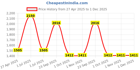 myntra.com Modi Kurta Checked Mandarin Collar Long Straight Kurta modi kurta Price History Graph from 27 Apr 2025 to 30 Nov 2025