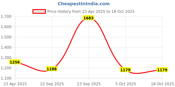 myntra.com Modi Kurta Checked Straight Kurtas modi kurta Price History Graph from 23 Apr 2025 to 18 Oct 2025