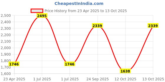 myntra.com Modi Kurta Ethnic Motifs Woven Design Mandarin Collar Kurtas modi kurta Price History Graph from 23 Apr 2025 to 13 Oct 2025
