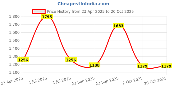 myntra.com Modi Kurta Mandarin Collar Kurtas modi kurta Price History Graph from 23 Apr 2025 to 17 Oct 2025