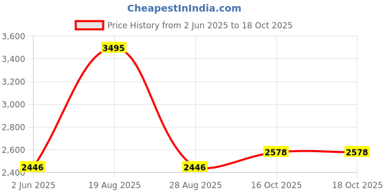 myntra.com Modi Kurta Mandarin Collar Linen Kurta modi kurta Price History Graph from 2 Jun 2025 to 18 Oct 2025