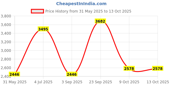 myntra.com Modi Kurta Mandarin Collar Linen Kurta modi kurta Price History Graph from 31 May 2025 to 13 Oct 2025