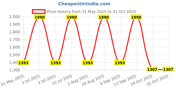myntra.com Modi Kurta Mandarin Collar Long Sleeves Kurtas modi kurta Price History Graph from 31 May 2025 to 31 Oct 2025