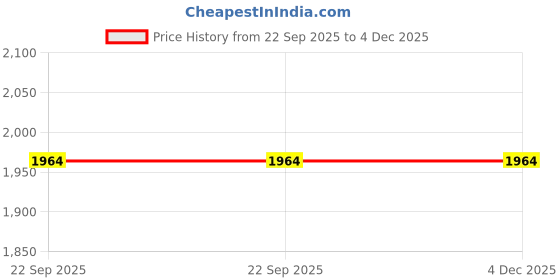 myntra.com Modi Kurta Mandarin Collar Pure Cotton A-Line Kurtas modi kurta Price History Graph from 22 Sep 2025 to 3 Dec 2025