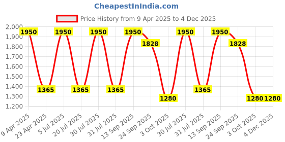 myntra.com Modi Kurta Mandarin Collar Regular Cotton Kurta modi kurta Price History Graph from 9 Apr 2025 to 4 Dec 2025