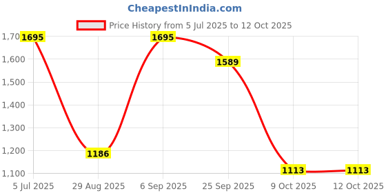 myntra.com Modi Kurta Mandarin Collar Regular Fit Cotton Kurta modi kurta Price History Graph from 5 Jul 2025 to 11 Oct 2025