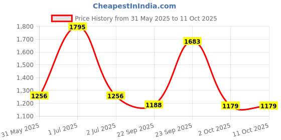 myntra.com Modi Kurta Mandarin Collar Regular Fit Kurta modi kurta Price History Graph from 31 May 2025 to 11 Oct 2025