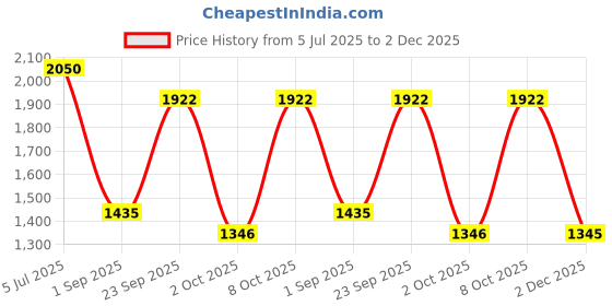 myntra.com Modi Kurta Mandarin Collar Short Straight Kurta modi kurta Price History Graph from 5 Jul 2025 to 2 Dec 2025