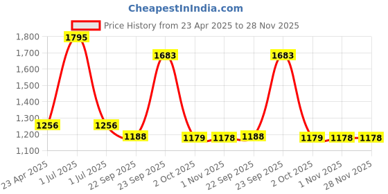 myntra.com Modi Kurta Mandarin Collar Straight Kurtas modi kurta Price History Graph from 23 Apr 2025 to 27 Nov 2025