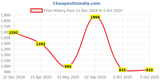 myntra.com Modi Kurta Mandarin Collar Thread Work Kurta modi kurta Price History Graph from 12 Dec 2024 to 5 Oct 2025