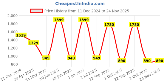 myntra.com Modi Kurta Men Black Kurtas modi kurta Price History Graph from 11 Dec 2024 to 24 Nov 2025