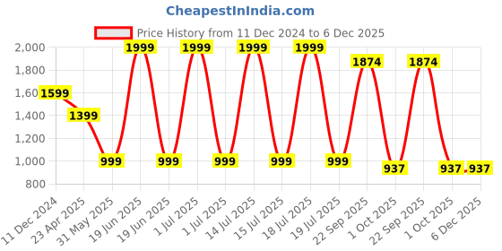 myntra.com Modi Kurta Men Black Kurtas modi kurta Price History Graph from 11 Dec 2024 to 5 Dec 2025