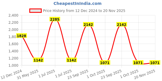 myntra.com Modi Kurta Men Black Regular Fit Straight Kurta modi kurta Price History Graph from 12 Dec 2024 to 20 Nov 2025