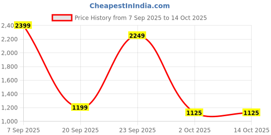 myntra.com Modi Kurta Men Black Solid Regular Kurta modi kurta Price History Graph from 7 Sep 2025 to 14 Oct 2025