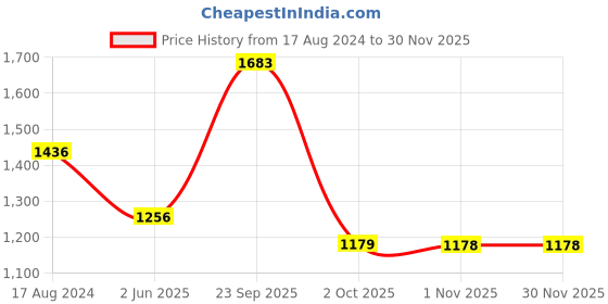 myntra.com Modi Kurta Men Chikankari Kurtas modi kurta Price History Graph from 17 Aug 2024 to 29 Nov 2025