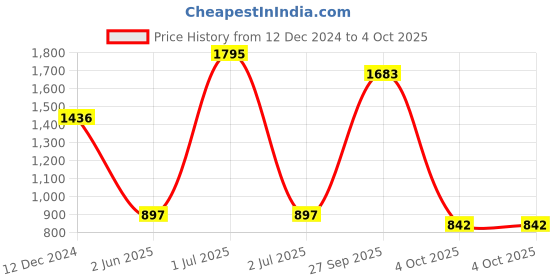 myntra.com Modi Kurta Men Cotton Kurta modi kurta Price History Graph from 12 Dec 2024 to 4 Oct 2025
