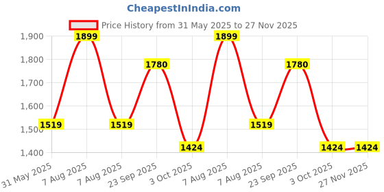 myntra.com Modi Kurta Men Kurtas modi kurta Price History Graph from 31 May 2025 to 27 Nov 2025