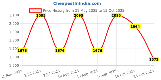 myntra.com Modi Kurta Men Kurtas modi kurta Price History Graph from 31 May 2025 to 15 Oct 2025