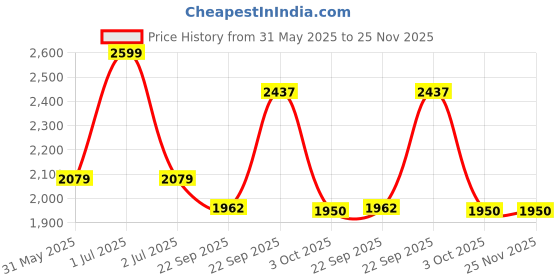 myntra.com Modi Kurta Men Kurtas modi kurta Price History Graph from 31 May 2025 to 25 Nov 2025