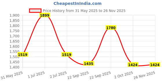 myntra.com Modi Kurta Men Kurtas modi kurta Price History Graph from 31 May 2025 to 25 Nov 2025