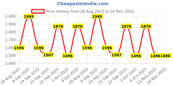 myntra.com Modi Kurta Men Kurtas modi kurta Price History Graph from 28 Aug 2025 to 15 Nov 2025