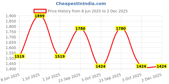 myntra.com Modi Kurta Men Kurtas modi kurta Price History Graph from 8 Jun 2025 to 2 Dec 2025
