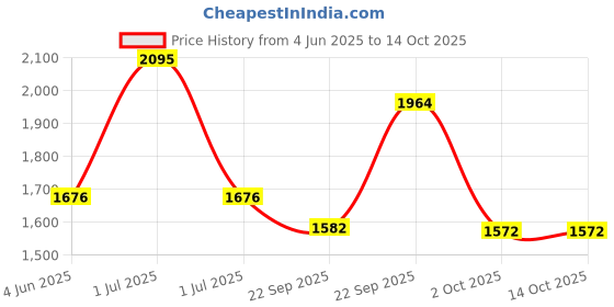 myntra.com Modi Kurta Men Kurtas modi kurta Price History Graph from 4 Jun 2025 to 14 Oct 2025