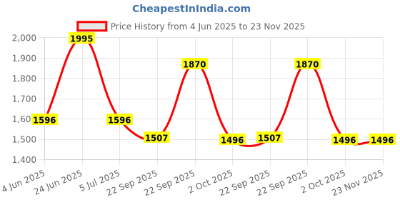 myntra.com Modi Kurta Men Kurtas modi kurta Price History Graph from 4 Jun 2025 to 22 Nov 2025