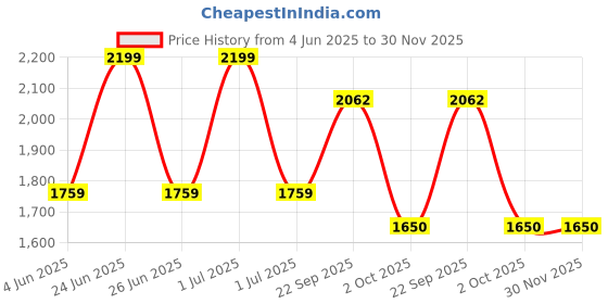 myntra.com Modi Kurta Men Kurtas modi kurta Price History Graph from 4 Jun 2025 to 30 Nov 2025