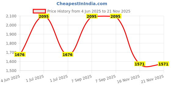 myntra.com Modi Kurta Men Kurtas modi kurta Price History Graph from 4 Jun 2025 to 21 Nov 2025