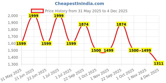 myntra.com Modi Kurta Men Kurtas modi kurta Price History Graph from 31 May 2025 to 4 Dec 2025