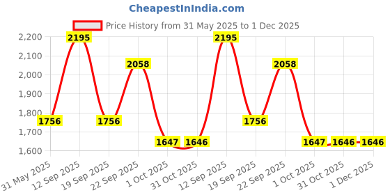 myntra.com Modi Kurta Men Kurtas modi kurta Price History Graph from 31 May 2025 to 30 Nov 2025