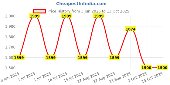 myntra.com Modi Kurta Men Kurtas modi kurta Price History Graph from 3 Jun 2025 to 13 Oct 2025