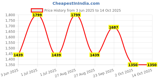 myntra.com Modi Kurta Men Kurtas modi kurta Price History Graph from 3 Jun 2025 to 14 Oct 2025