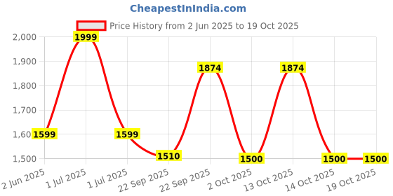 myntra.com Modi Kurta Men Kurtas modi kurta Price History Graph from 2 Jun 2025 to 17 Oct 2025