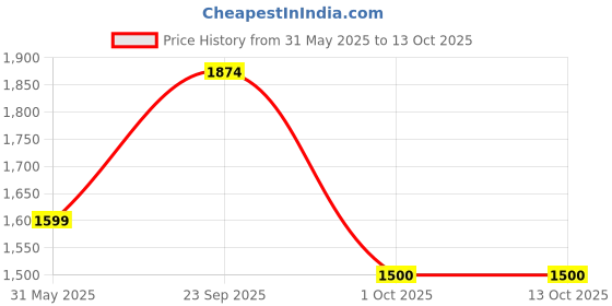 myntra.com Modi Kurta Men Kurtas modi kurta Price History Graph from 31 May 2025 to 12 Oct 2025