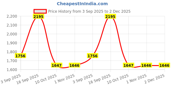 myntra.com Modi Kurta Men Kurtas modi kurta Price History Graph from 3 Sep 2025 to 2 Dec 2025