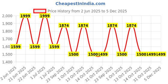 myntra.com Modi Kurta Men Kurtas modi kurta Price History Graph from 2 Jun 2025 to 4 Dec 2025