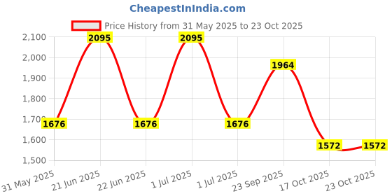 myntra.com Modi Kurta Men Kurtas modi kurta Price History Graph from 31 May 2025 to 23 Oct 2025