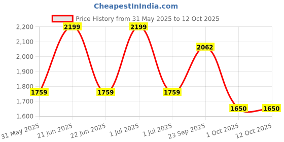 myntra.com Modi Kurta Men Kurtas modi kurta Price History Graph from 31 May 2025 to 11 Oct 2025