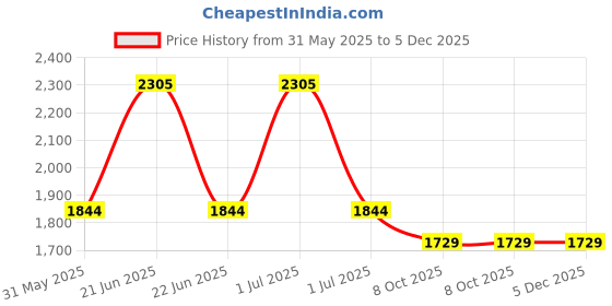 myntra.com Modi Kurta Men Kurtas modi kurta Price History Graph from 31 May 2025 to 5 Dec 2025