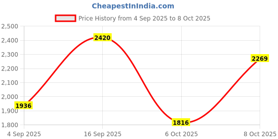 myntra.com Modi Kurta Men Kurtas modi kurta Price History Graph from 4 Sep 2025 to 8 Oct 2025