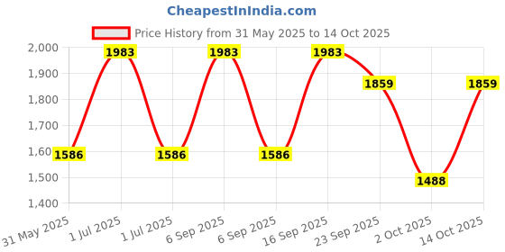 myntra.com Modi Kurta Men Kurtas modi kurta Price History Graph from 31 May 2025 to 14 Oct 2025