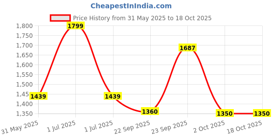 myntra.com Modi Kurta Men Kurtas modi kurta Price History Graph from 31 May 2025 to 18 Oct 2025